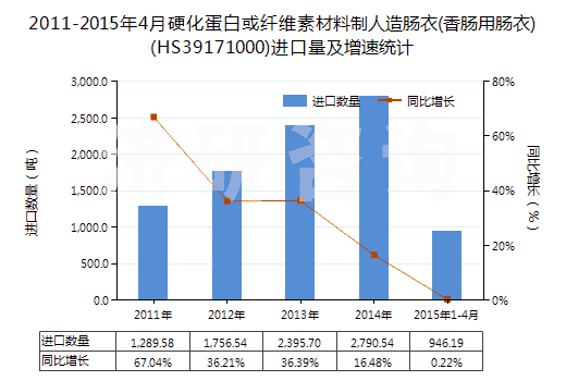 2011-2015年4月硬化蛋白或纖維素材料制人造腸衣(香腸用腸衣)(HS39171000)進(jìn)口量及增速統(tǒng)計(jì)